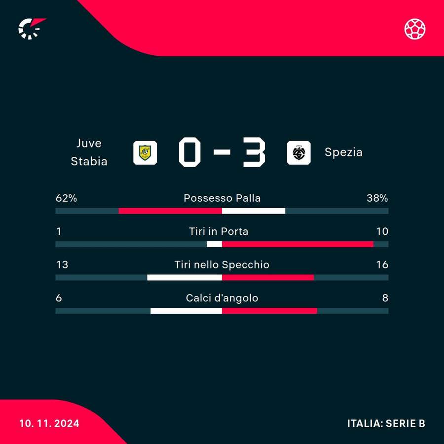 Le statistiche del match