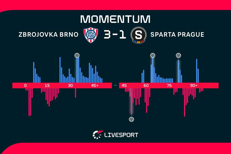 Momentum zápasu.