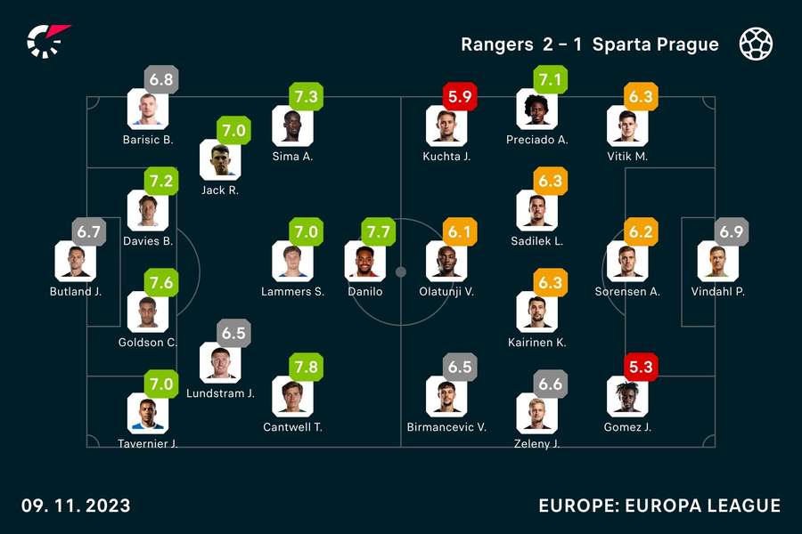 Player ratings