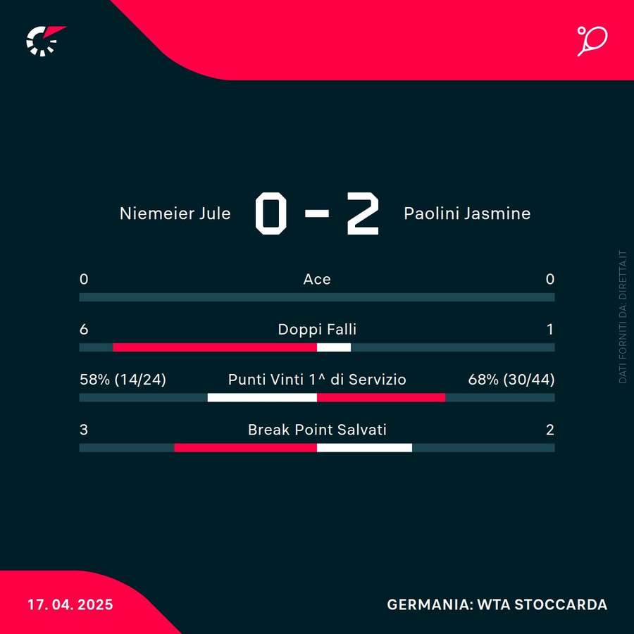 Le statistiche del match