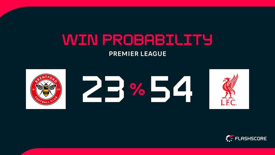 Win Probability Win Probability