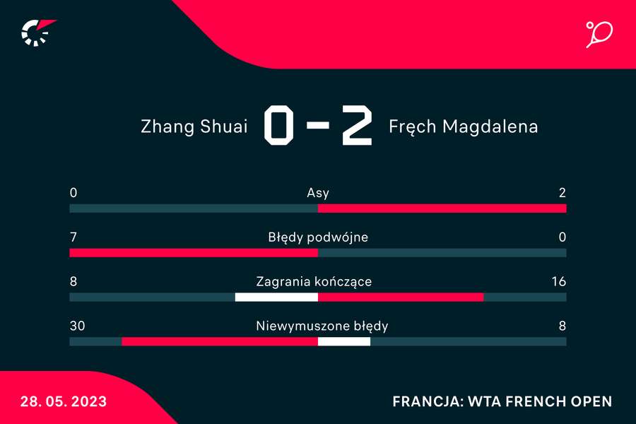 Bardzo jednostronne statystyki meczu Fręch-Zhang