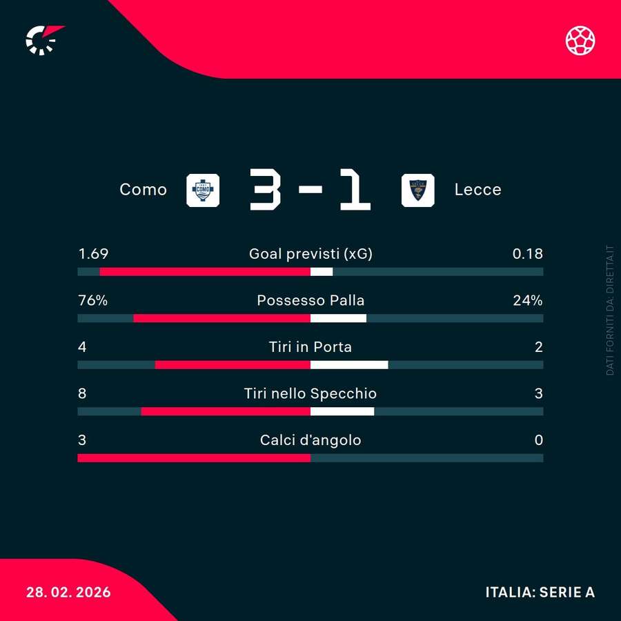 Le statistiche del primo tempo Le statistiche del primo tempo