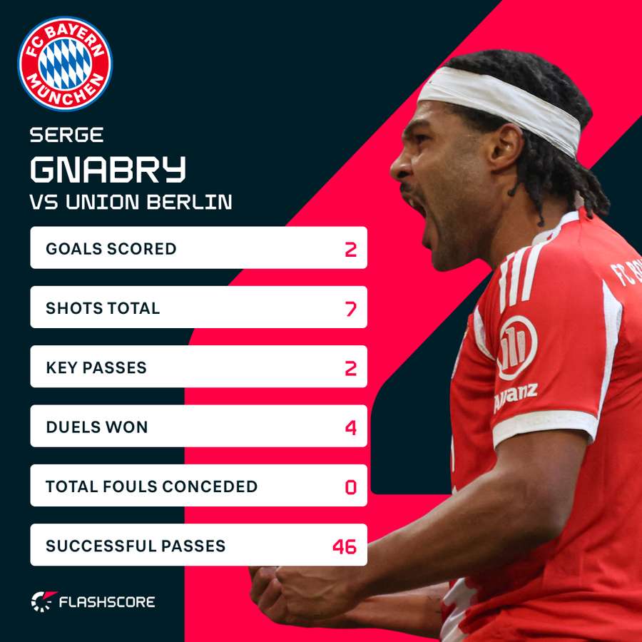 Gnabry's stats vs Union Berlin