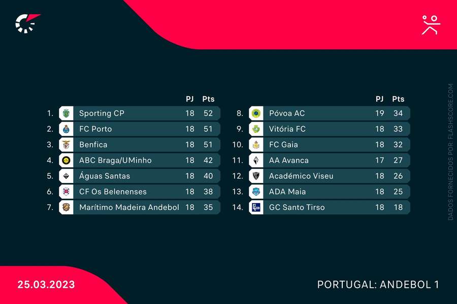 Classificação atual Classificação atual