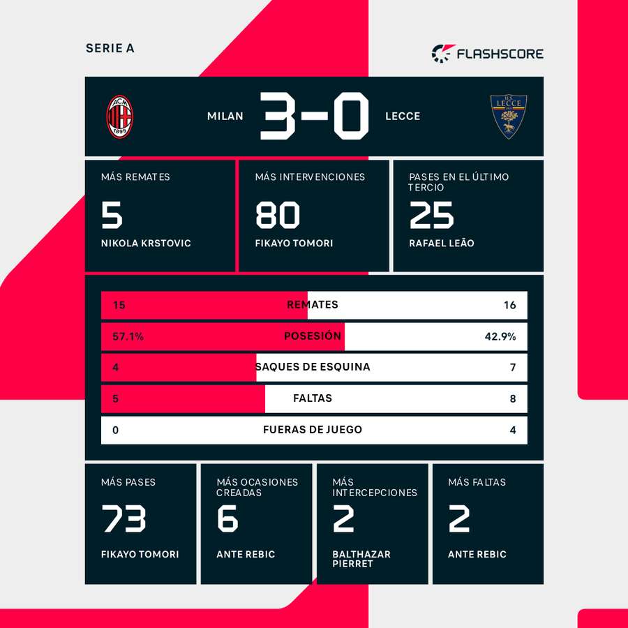 Estadísticas del Milan-Lecce