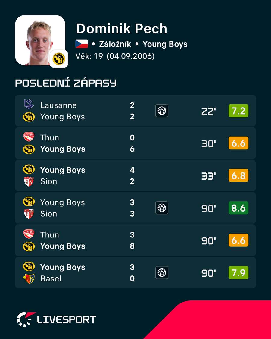 Dominik Pech prokazuje dobrou formu. Dominik Pech prokazuje dobrou formu.