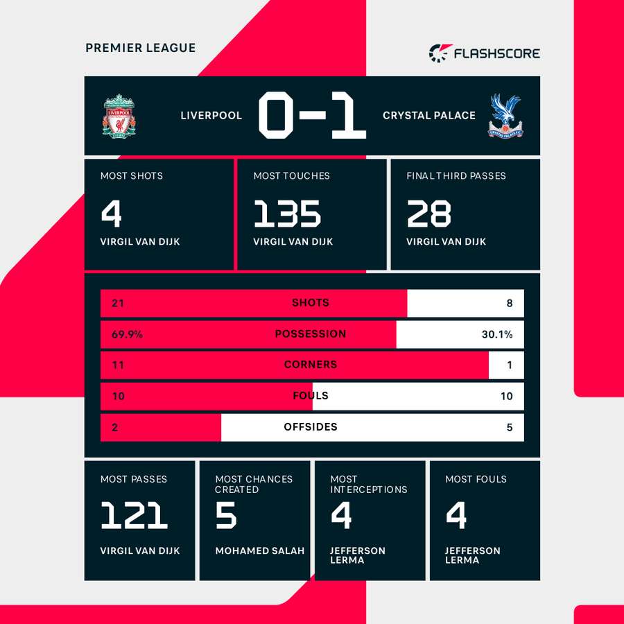 Liverpool vs Crystal Palace match stats