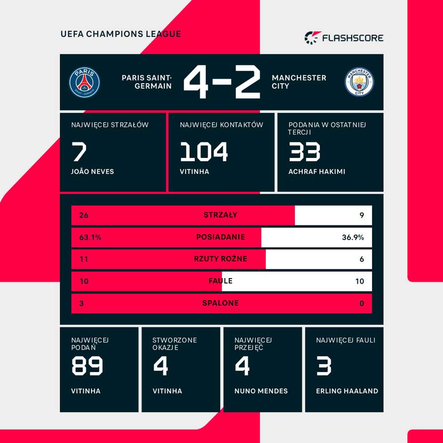 Statystyki meczu PSG - City