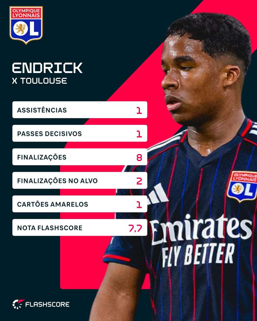 Os números de Endrick em Toulouse x Lyon