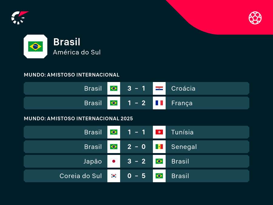 Últimos resultados do Brasil de Ancelotti