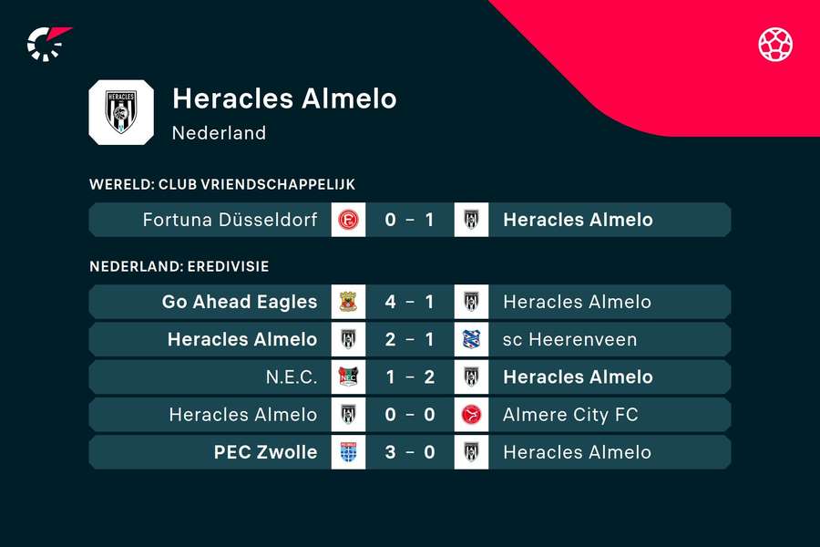 De vorige zes wedstrijden van Heracles