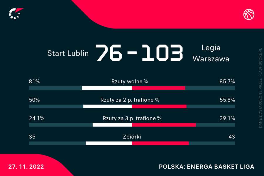 Start Lublin - Legia Warszawa | statystyki