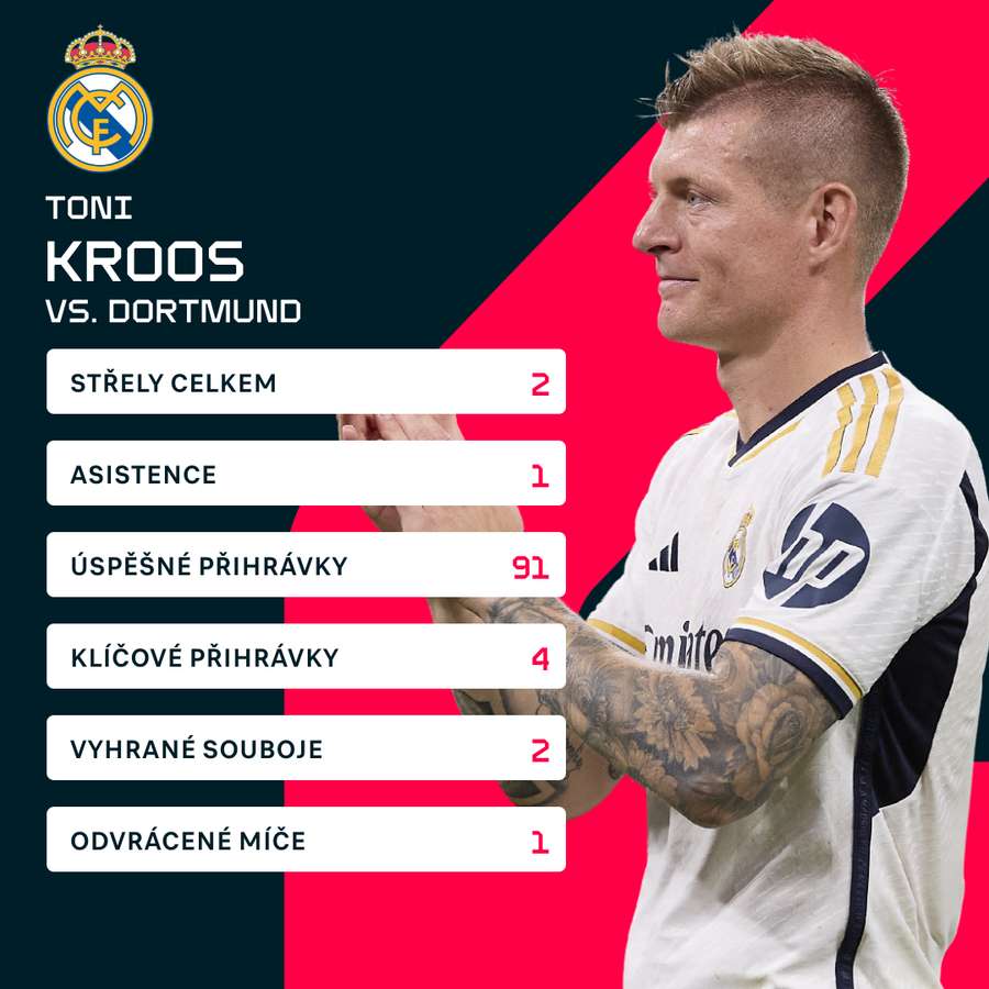 Kroosovy statistiky proti Dortmundu.