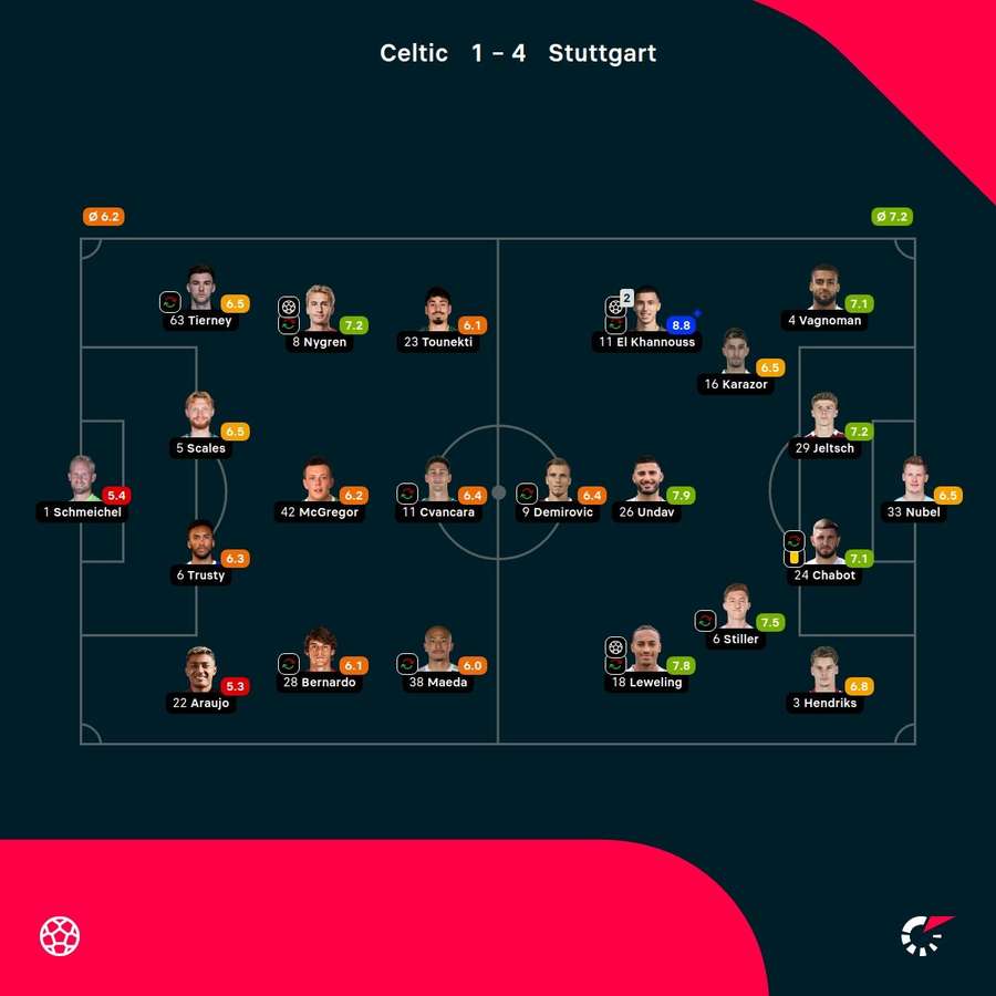 As notas dos jogadores