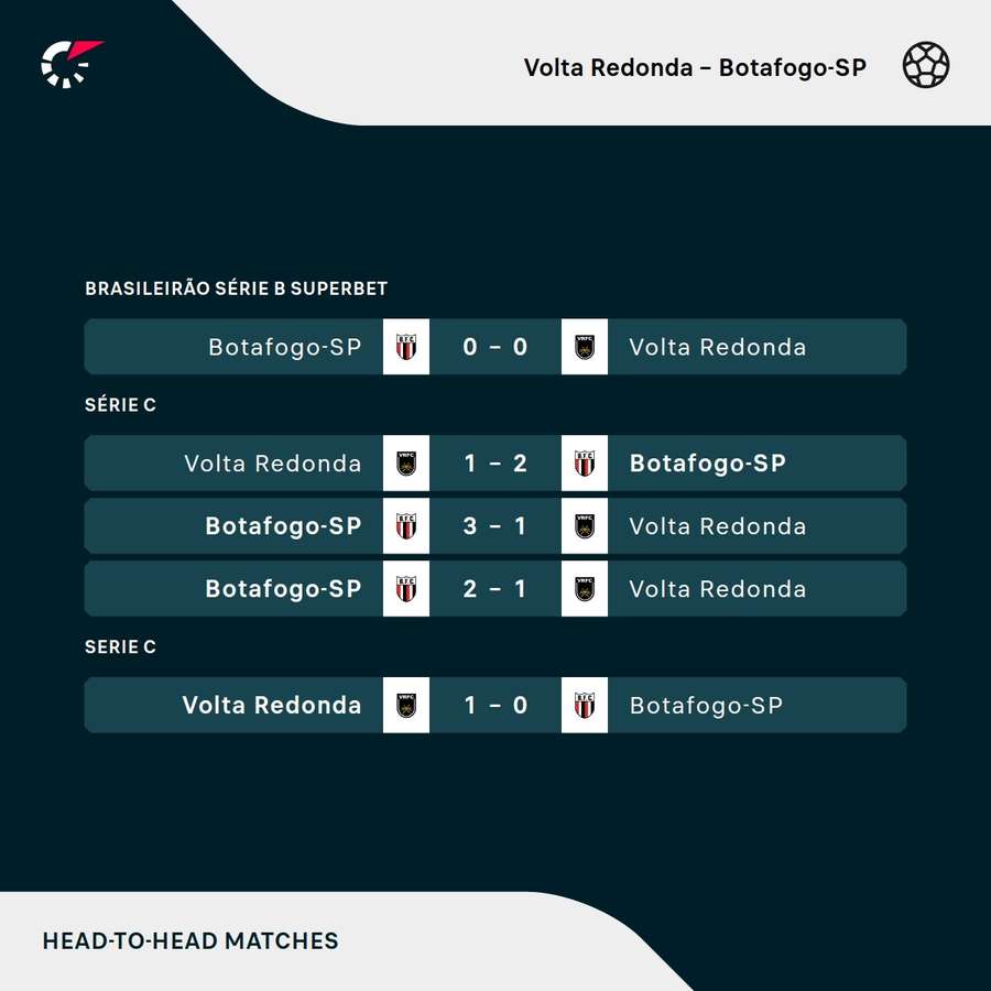 Os resultados dos últimos encontros entre Volta Redonda e Botafogo-SP