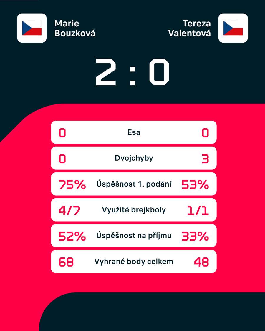 Statistiky zápasu. Statistiky zápasu.