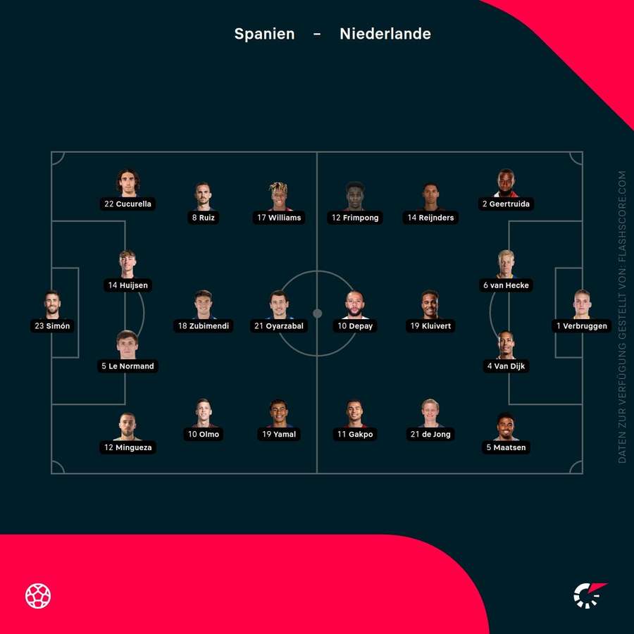 Formationen Spanien vs. Niederlande