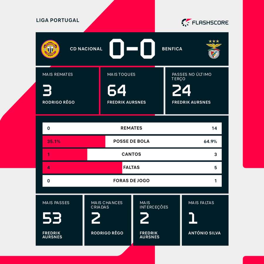 Estatísticas da primeira parte