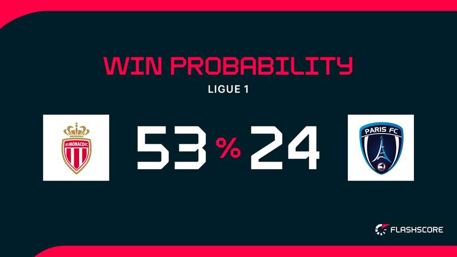 Win Probability Win Probability