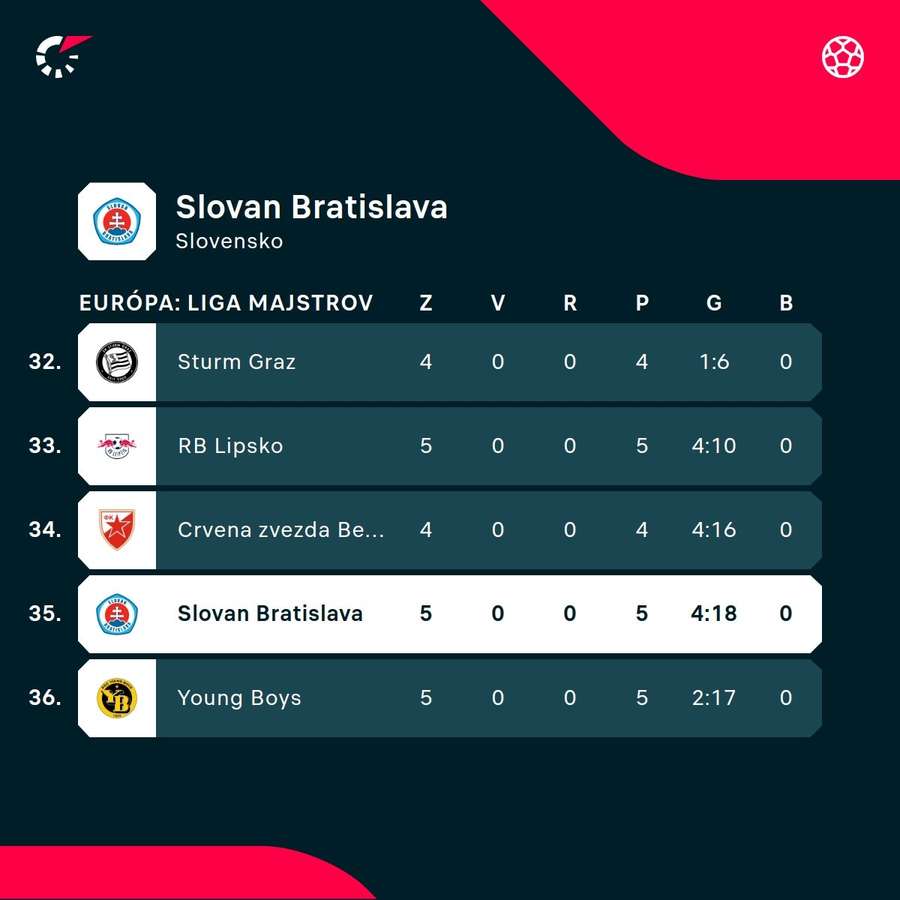 Situácia na dne tabuľky LM. Situácia na dne tabuľky LM.