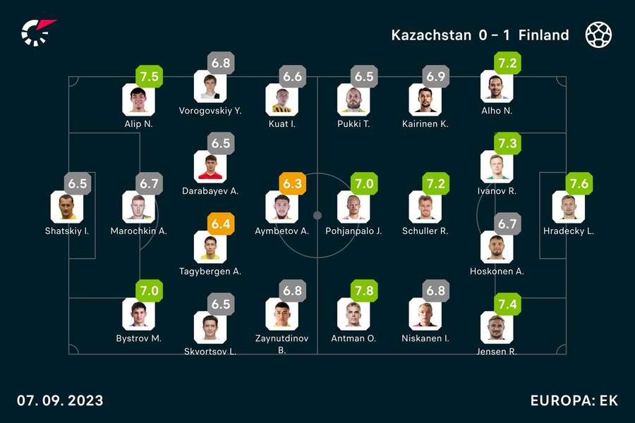 Ratings Kazachstan-Finland