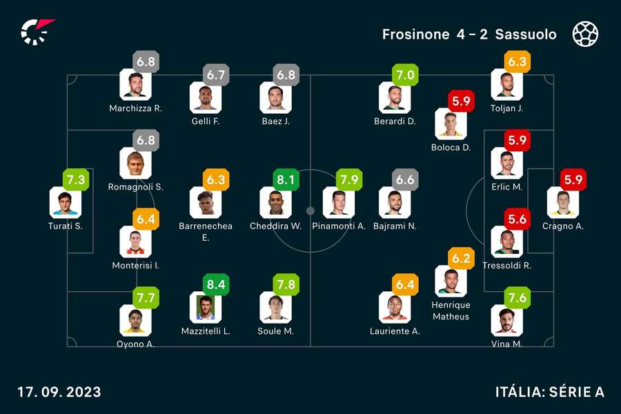 Notas finais dos jogadores