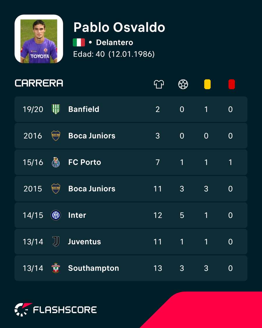 Últimas temporadas de Pablo Daniel Osvaldo