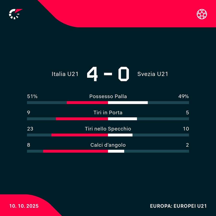 Le statistiche del match Le statistiche del match