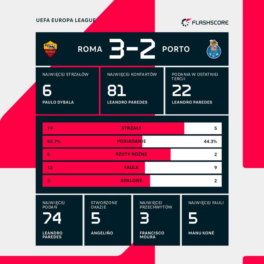 Statystyki meczu Roma - Porto Statystyki meczu Roma - Porto