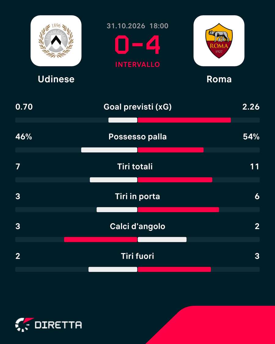 Le statistiche dei primi 45'