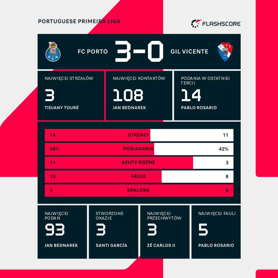 Statystyki meczu Porto - Gil Vicente Statystyki meczu Porto - Gil Vicente