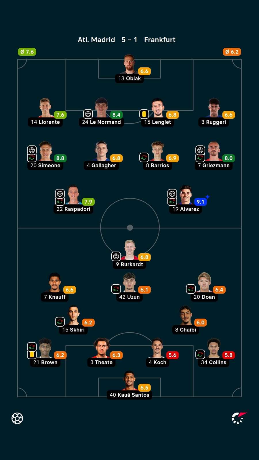 As notas dos jogadores titulares de Atlético de Madrid e Frankfurt na partida