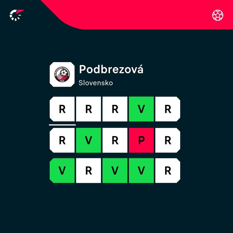 Podbrezová v ostatnom období neprehráva.