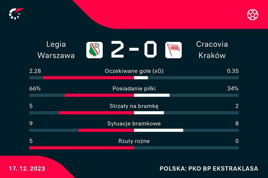 Statystyki spotkania Legia Warszawa - Cracovia