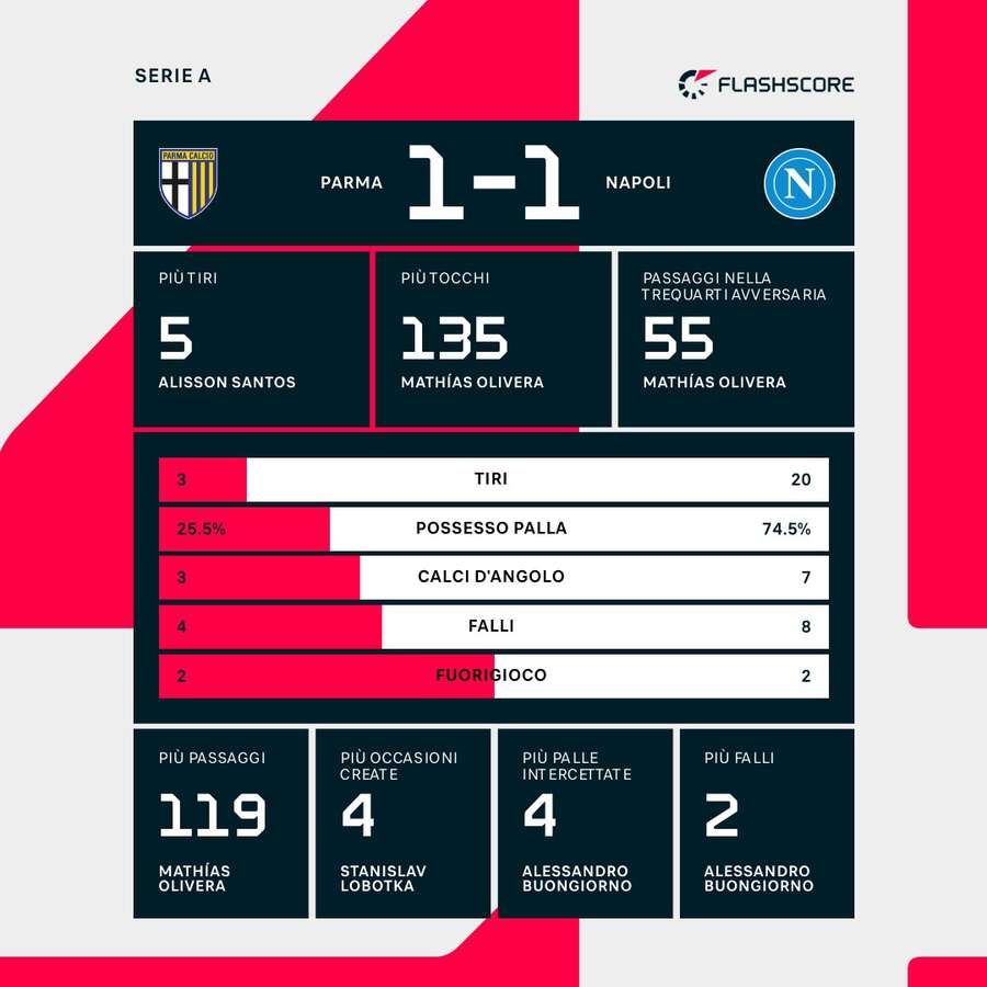 Le statistiche del match