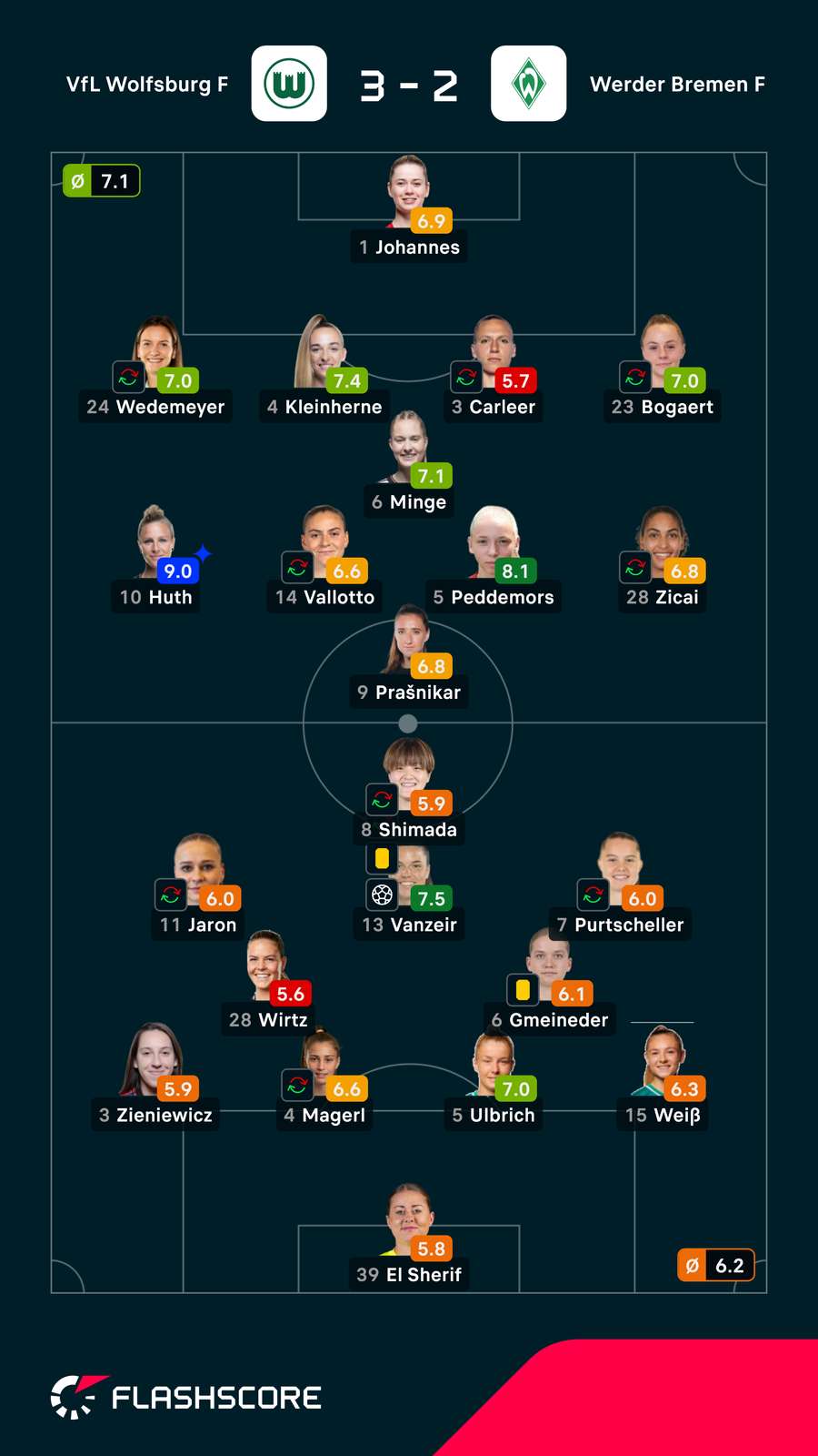 Spielerinnennoten: Wolfsburg vs. Bremen Spielerinnennoten: Wolfsburg vs. Bremen