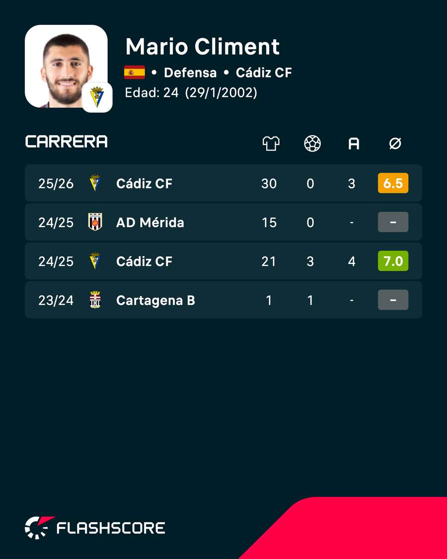 Estadísticas de Mario Climent en sus clubes Estadísticas de Mario Climent en sus clubes