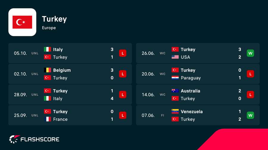 Turkey's recent form Turkey's recent form