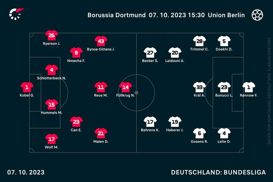 Aufstellungen Dortmund vs. Union
