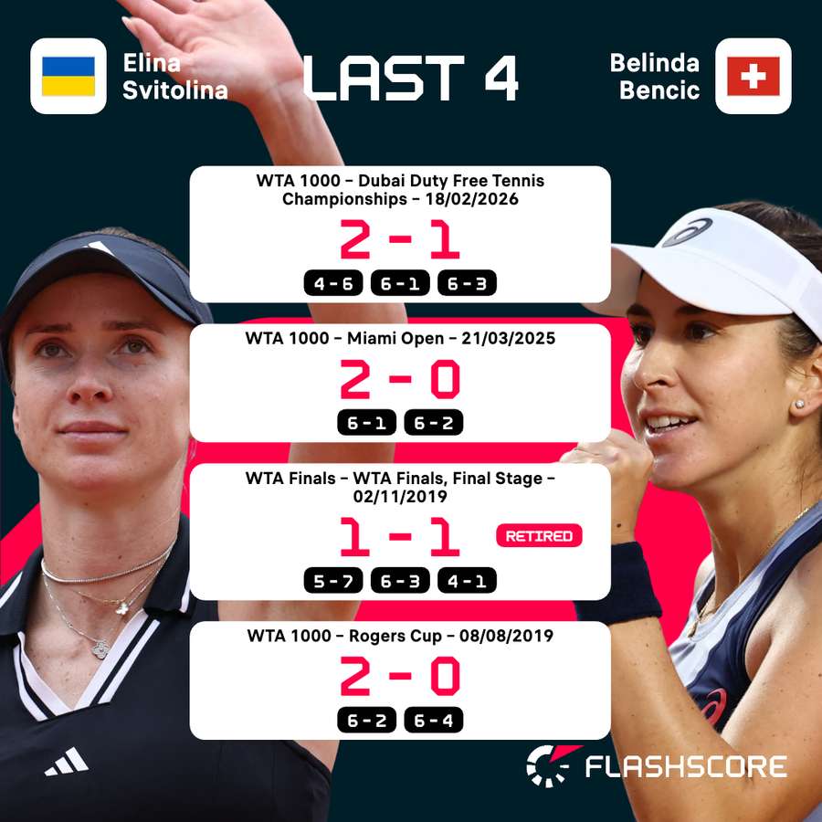 Svitolina - Bencic H2H
