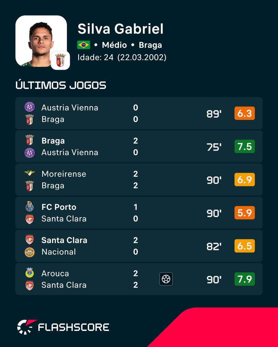 Últimos jogos de Gabriel Silva Últimos jogos de Gabriel Silva