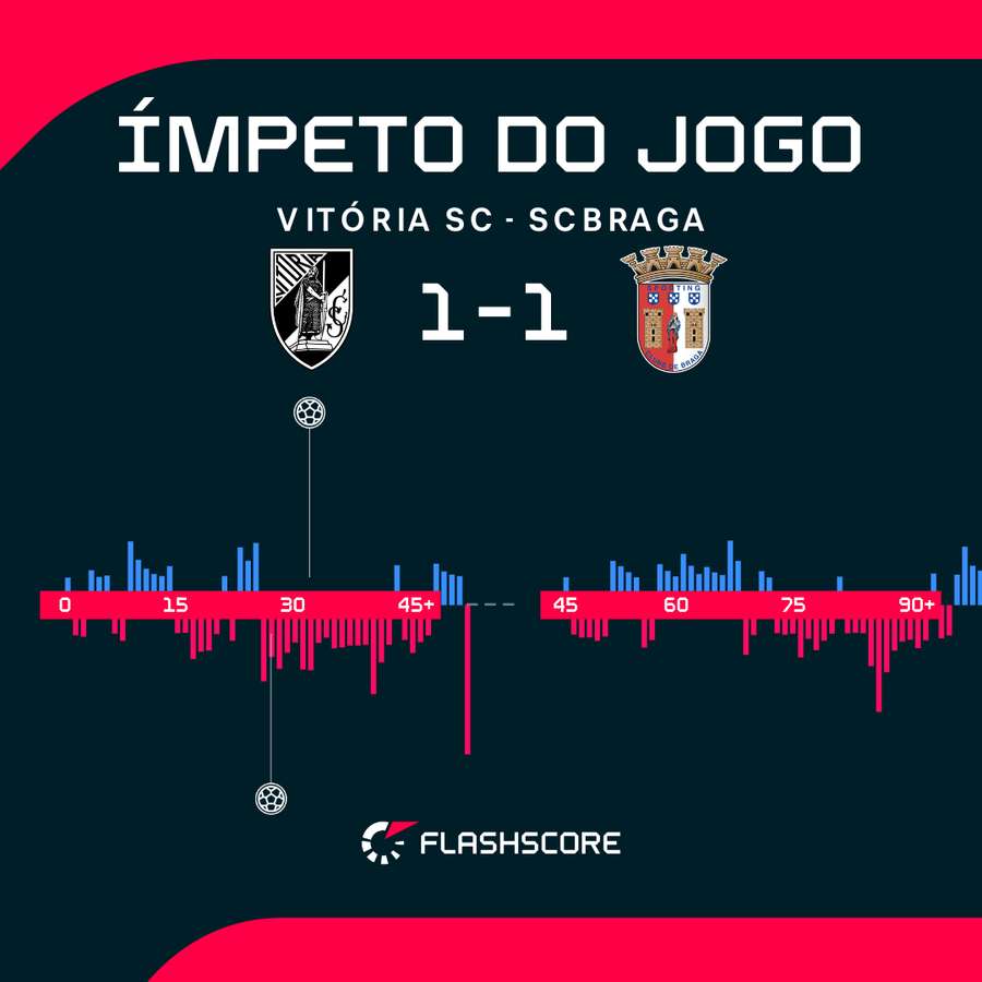 O gráfico do ímpeto do dérbi do Minho
