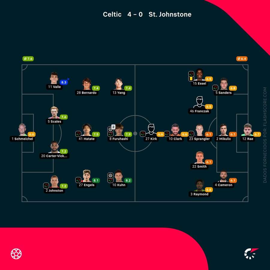 As pontuações dos jogadores