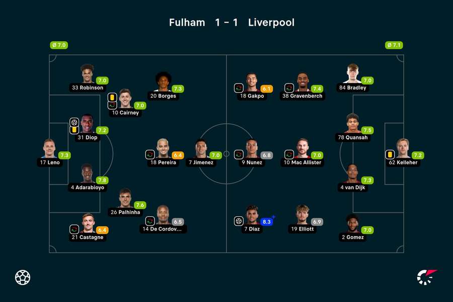 Fulham - Liverpool - Spiller-karakterer