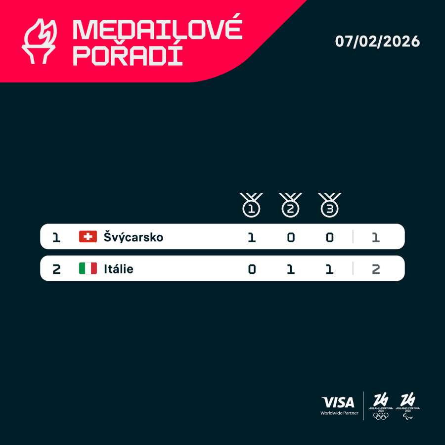 Medailové pořadí po sjezdu mužů.