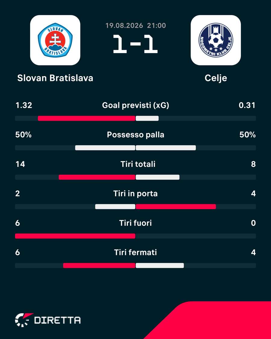 Le statistiche del match
