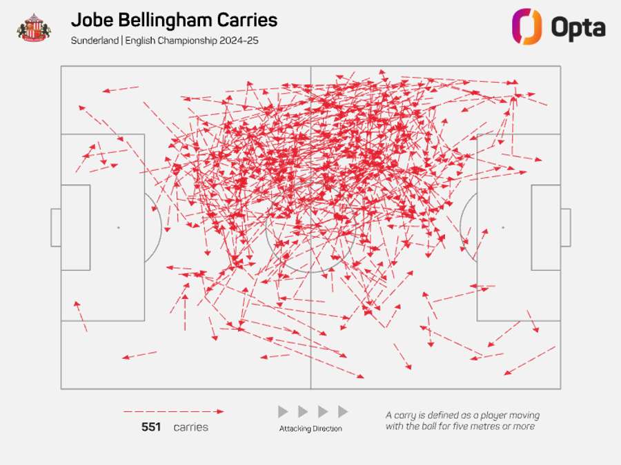 Jobe Bellingham Attacking Carries - English Championship 2024/25 Jobe Bellingham Attacking Carries - English Championship 2024/25