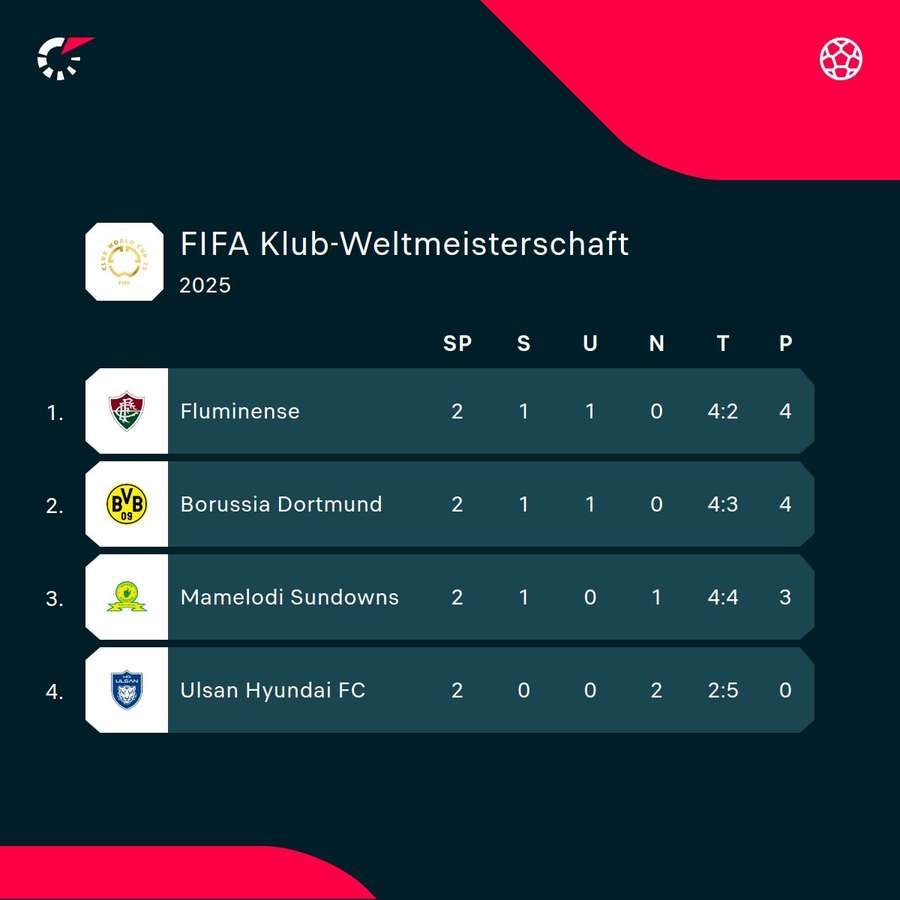 Die Tabellensituation in der BVB-Gruppe. Die Tabellensituation in der BVB-Gruppe.