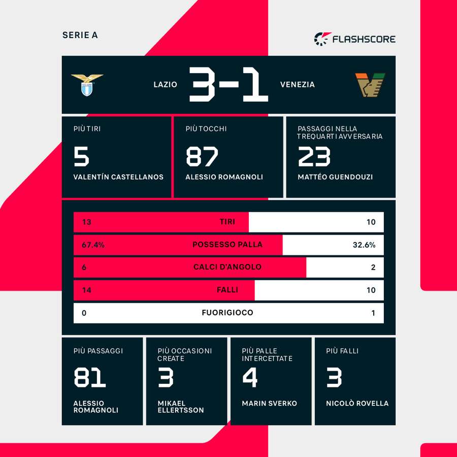 Le statistiche del match